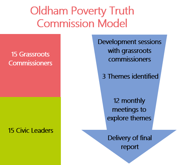 Oldham Poverty Truth Commission model