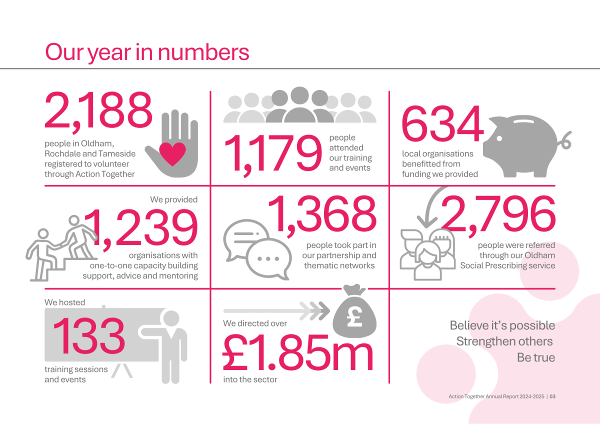 Action Together's 2024/2025 in numbers