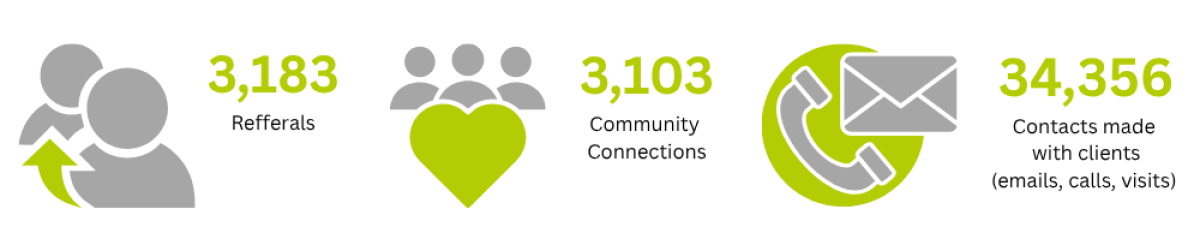 Oldham Social Prescribing 2026 figures