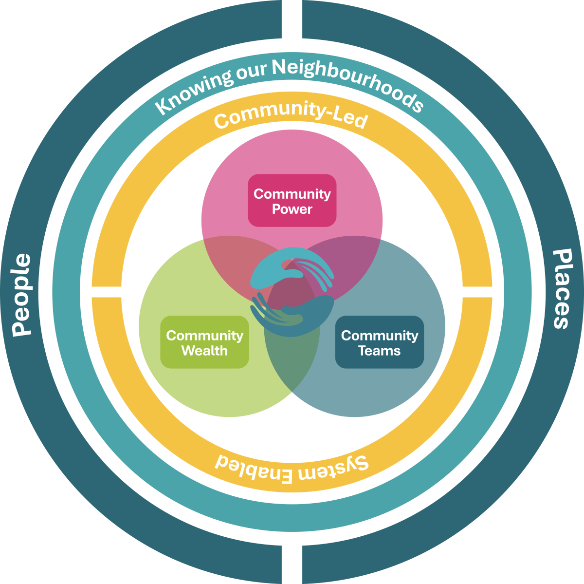 Graphic to illustrate the Rochdale Neighbourhood Model