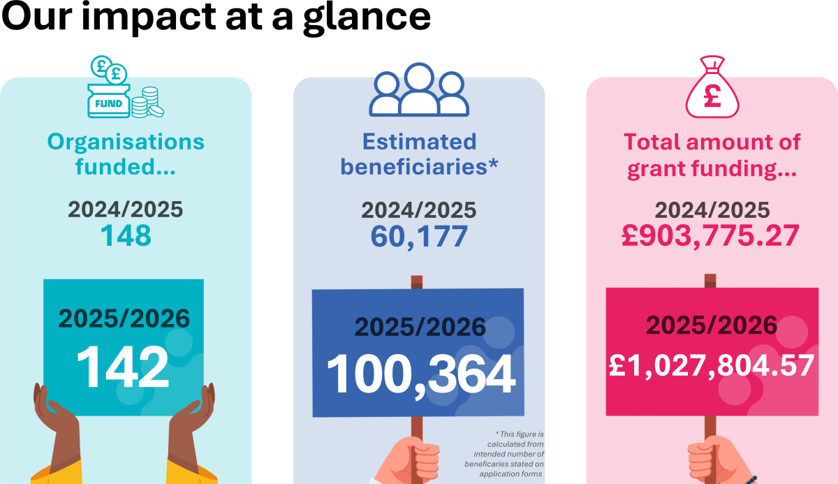 Rochdale Communities Fund impact at a glance 2025-2026
