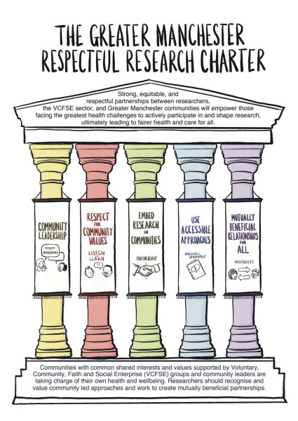 Image of the five pillars of the Greater Manchester Respectful Research Charter